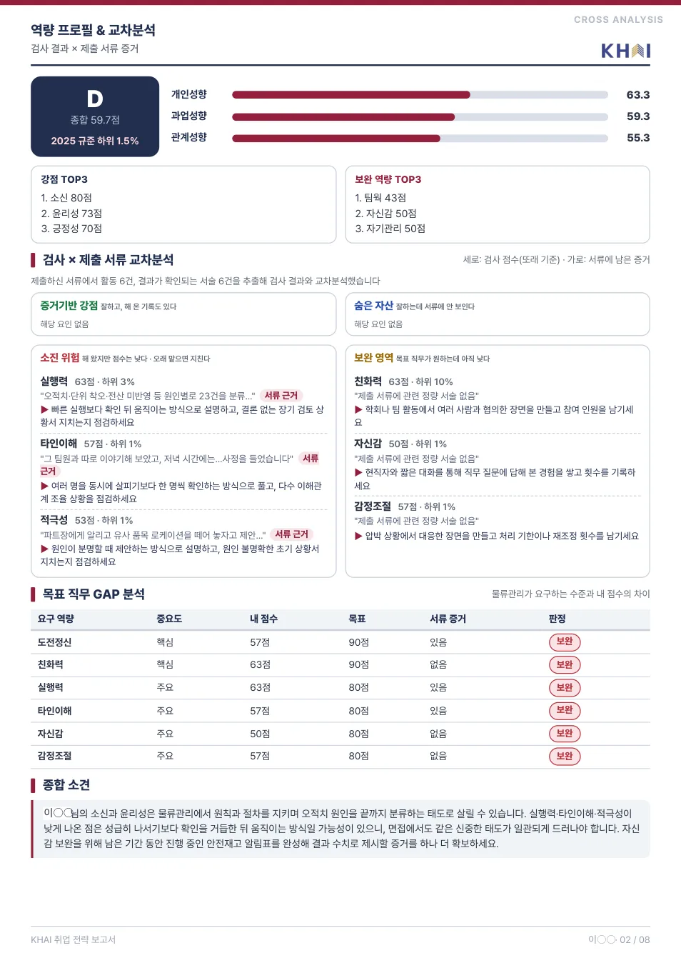 KHAI-JC graduate 결과보고서 2쪽 — 역량 프로필 & 교차분석