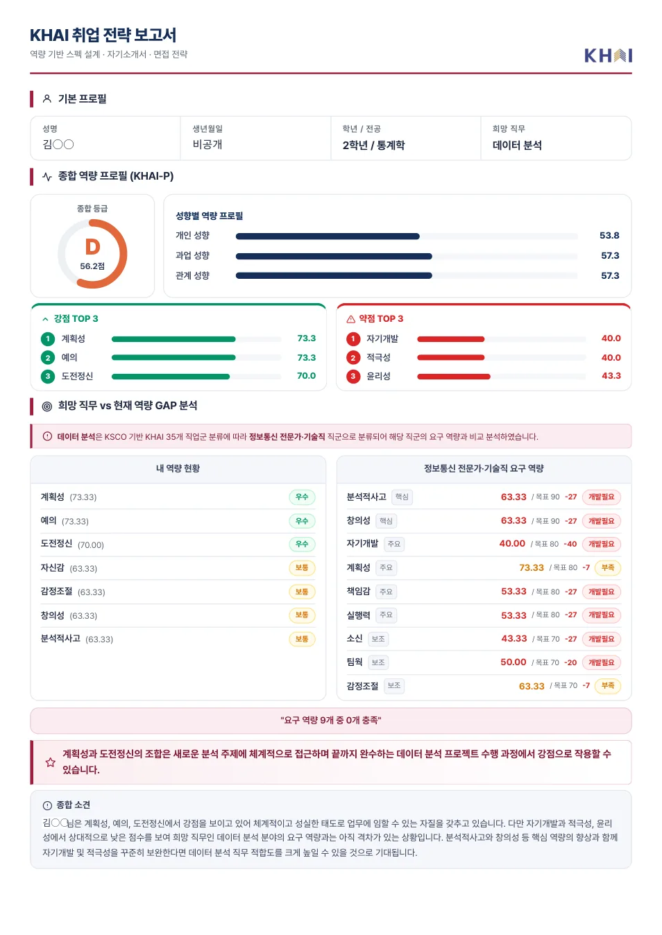 KHAI-JC student 결과보고서 2쪽 — 종합 역량 & 희망직무 GAP 분석